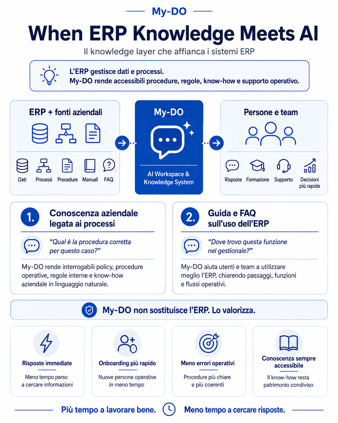 Visuale My-DO per processi ERP e conoscenza aziendale