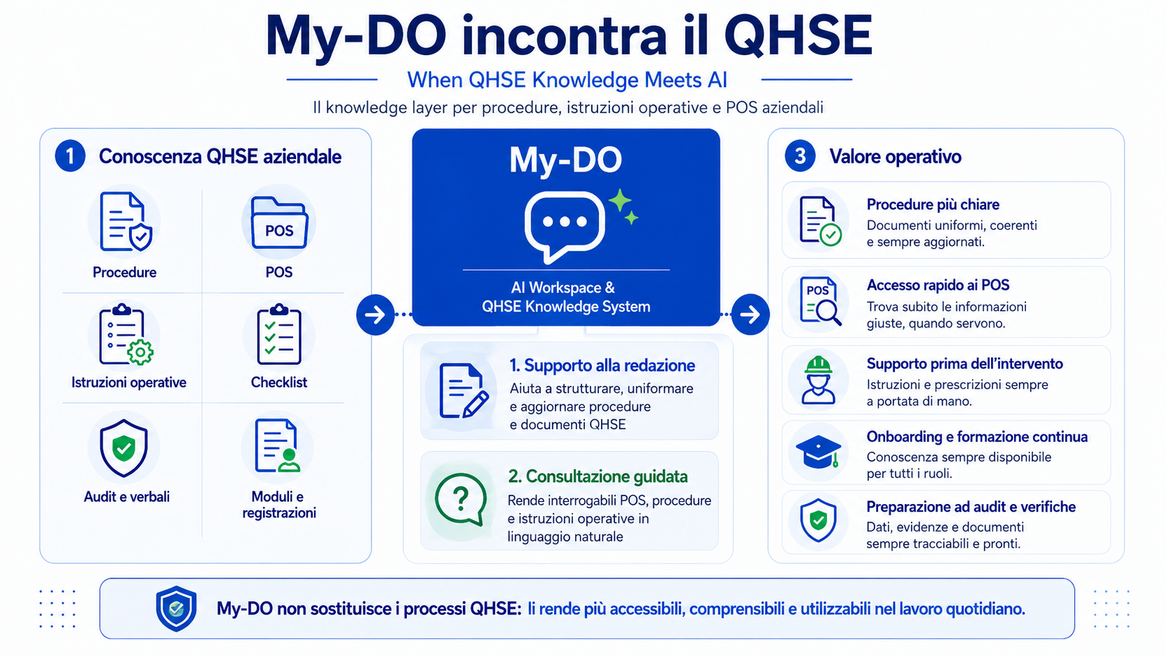 Visuale QHSE e My-DO